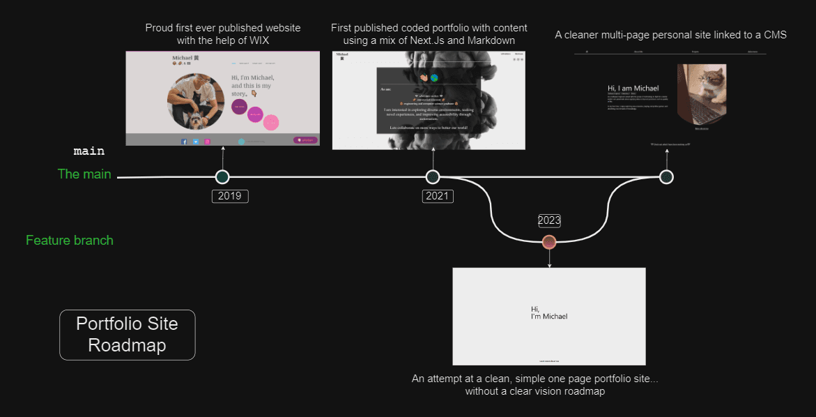 My Web Dev Roadmap